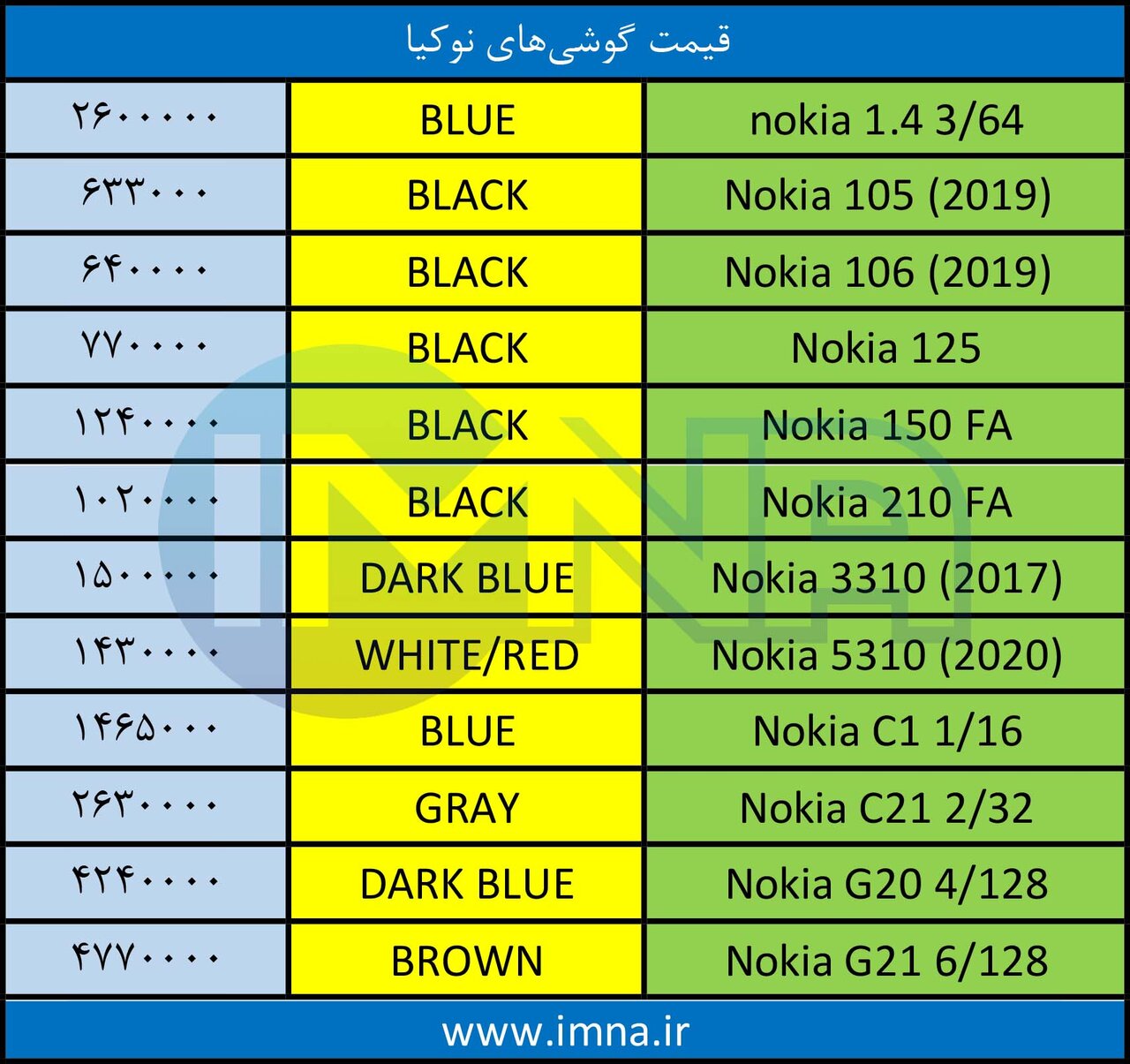 قیمت گوشی نوکیا + دانلود لیست جدیدترین انواع موبایل امروز (۱۹مرداد)