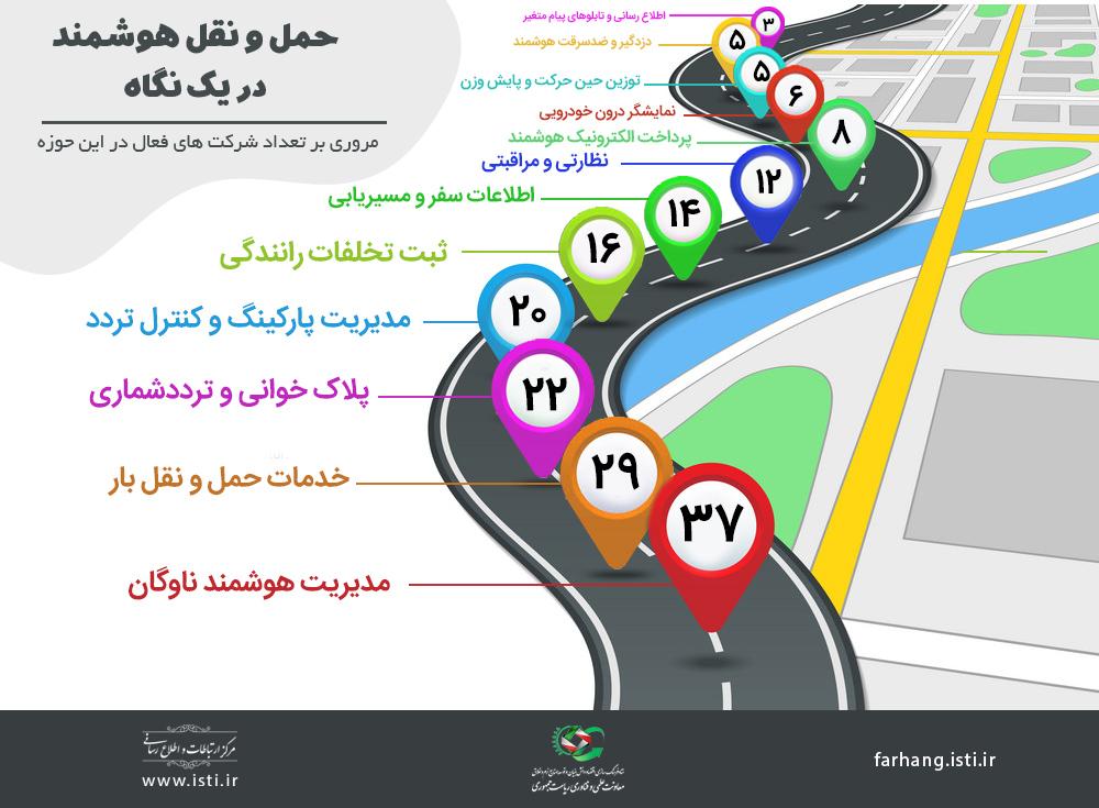 تکاپو برای تکمیل زنجیره حملونقل هوشمند در کشور تکاپو برای تکمیل زنجیره حملونقل هوشمند در کشور