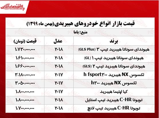 قیمت خودرو‌های هیبریدی بازار تهران در ۱۵ بهمن