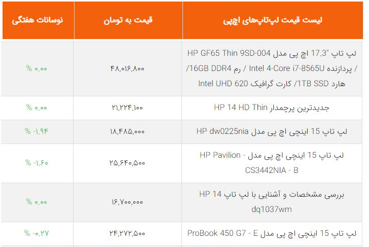 لیست قیمت انواع لپ تاپ hp در بازار ایران / بهمن ۹۹