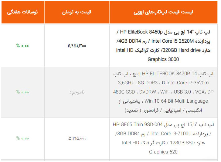 لیست قیمت انواع لپ تاپ hp در بازار ایران / بهمن ۹۹