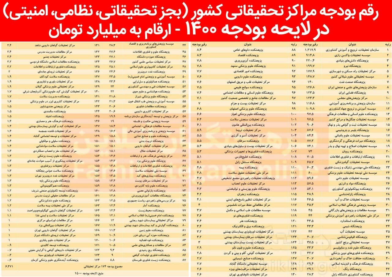 بودجه مراکز پژوهشی تنها 0.75 درصد بودجه 1400 را تشکیل میدهد بودجه مراکز پژوهشی تنها 0.75 درصد بودجه 1400 را تشکیل میدهد
