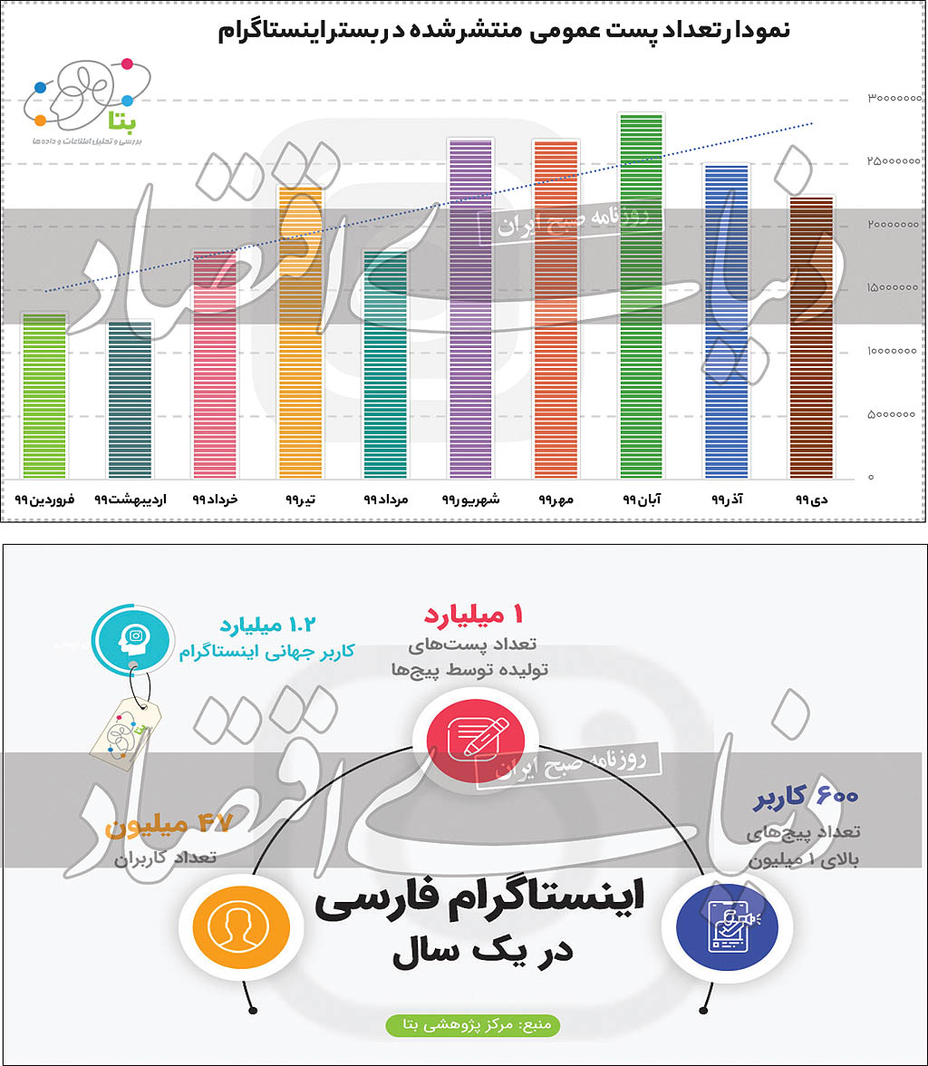 آمار تجارت ایرانی در اینستاگرام