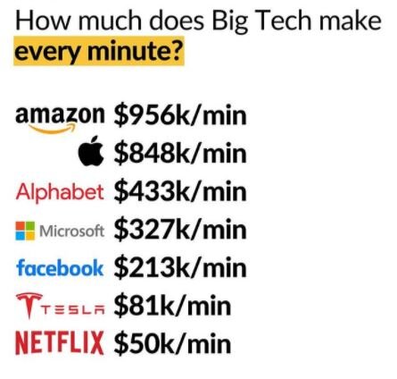 شرکت‌های بزرگ فناوری جهان هر دقیقه چقدر درآمد کسب می‌کنند؟