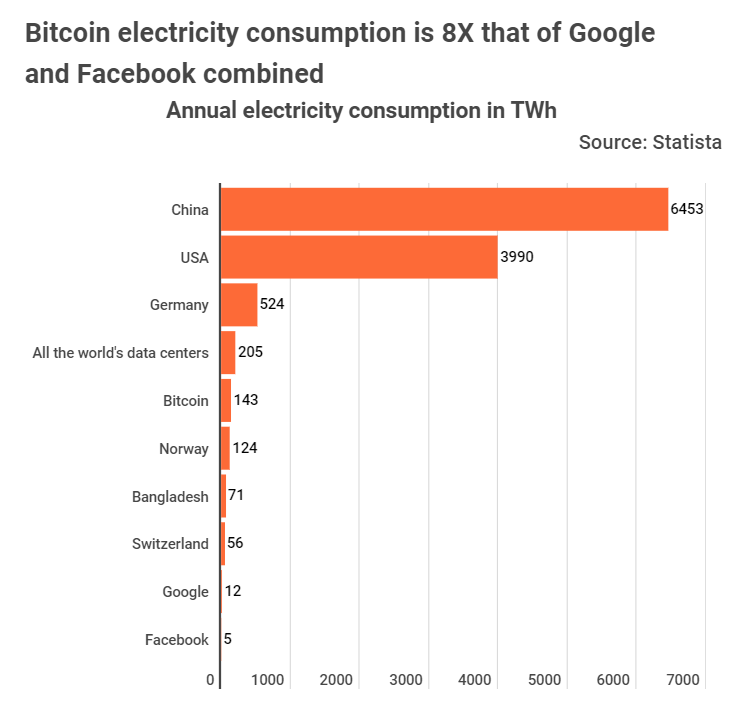 شبکه بیت کوین 8 برابر مجموع گوگل و فیس بوک برق مصرف می‌کند