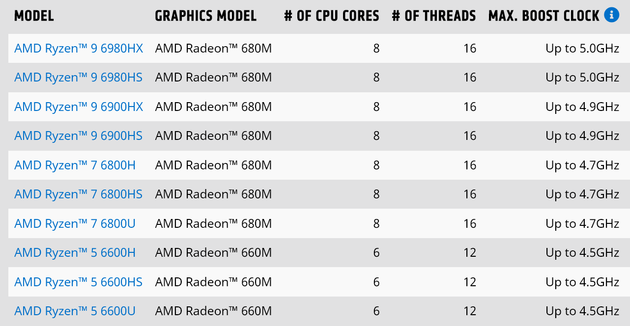AMD از پردازنده‌های لپ‌تاپی جدید سری رایزن 6000 رونمایی کرد