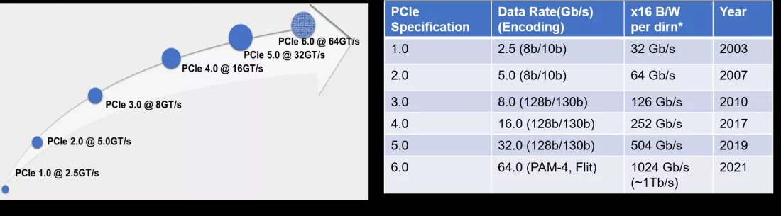 مشخصات نهایی PCIe 6.0 اعلام شد| پهنای باند دو برابری نسبت به نسل قبل