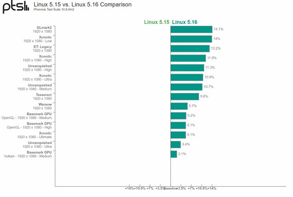 افزایش چشمگیر عملکرد پردازندههای رایزن AMD در لینوکس ۵.۱۶ افزایش چشمگیر عملکرد پردازندههای رایزن AMD در لینوکس ۵.۱۶