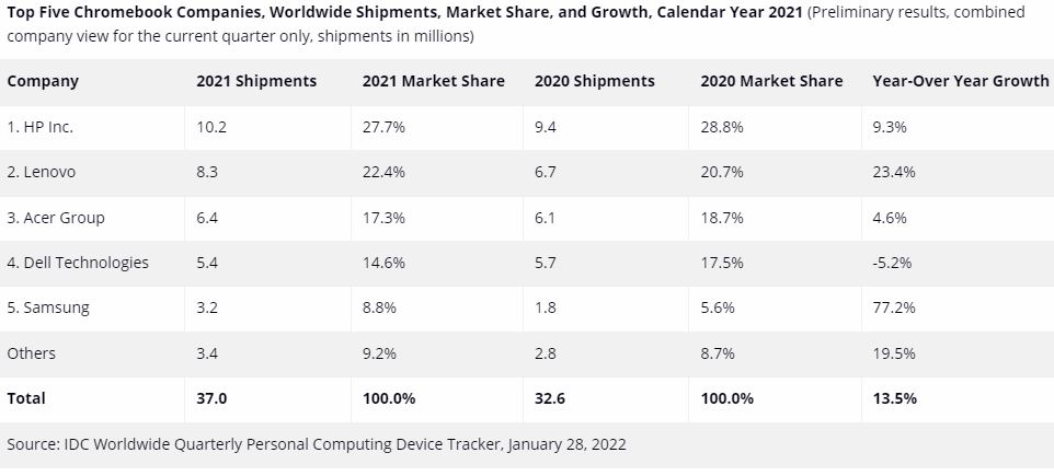 اپل صدرنشین بازار تبلت‌ها در 2021 شد