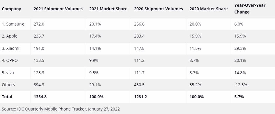 سامسونگ با فروش 272 میلیون گوشی، صدرنشین بازار در 2021 شد