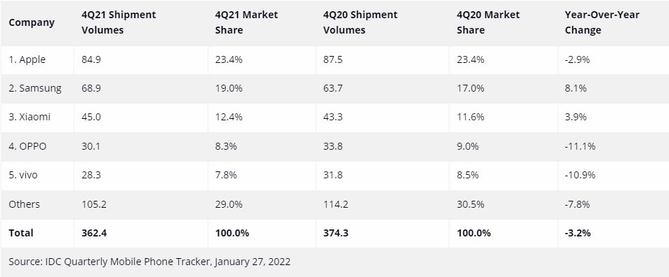 سامسونگ با فروش 272 میلیون گوشی، صدرنشین بازار در 2021 شد