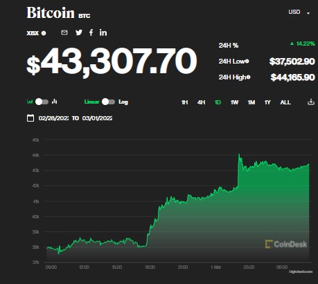 سبزپوشی بازار رمزارزها | رشد 7 هزار دلاری قیمت بیت کوین طی یک روز