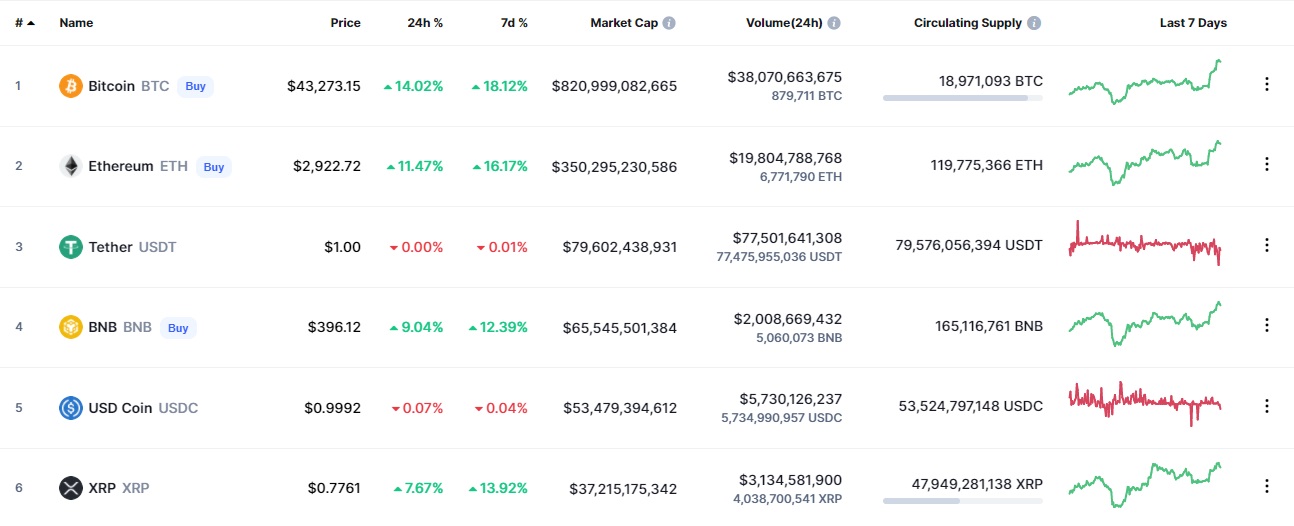 سبزپوشی بازار رمزارزها | رشد 7 هزار دلاری قیمت بیت کوین طی یک روز