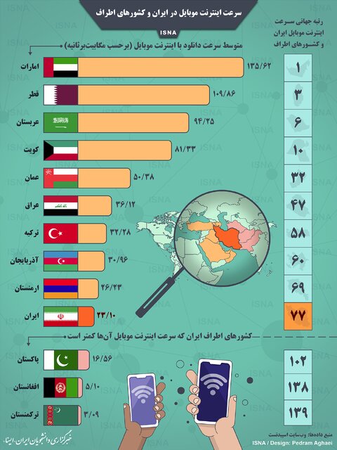 اینفوگرافیک / سرعت اینترنت موبایل در ایران و کشورهای اطراف