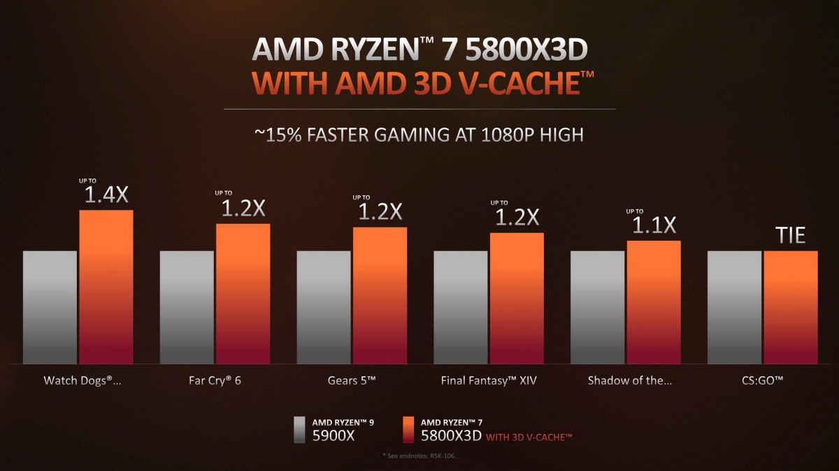 AMD از چند پردازنده‌ مقرون به‌صرفه جدید رایزن با قیمت پایه 99 دلار رونمایی کرد