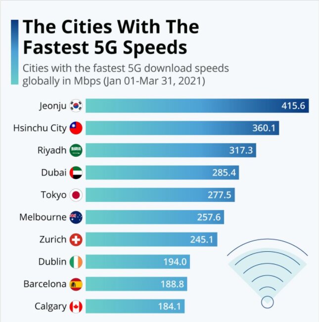 کدام شهرها سریع‌ترین اینترنت ۵G را دارند؟ + آمار