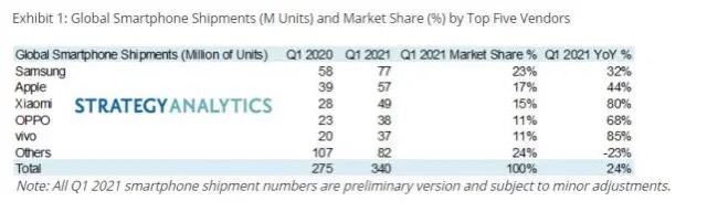 رشد 80 درصدی فروش اسمارت‌فون‌های شیائومی طی 3 ماهه نخست سال 2021