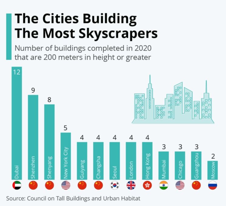 کدام شهرها بیشترین آسمان‌خراش‌ها را می‌سازند؟+ آمار