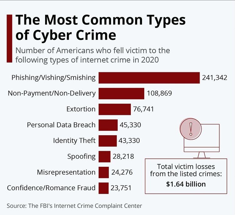 رایج‌ترین انواع جرایم سایبری کدامند؟+ آمار