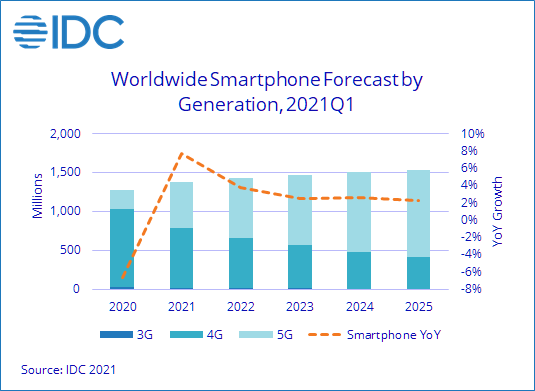 IDC: بازار جهانی موبایل در ۲۰۲۱ بیشترین رشد را در ۶ سال گذشته تجربه می‌کند