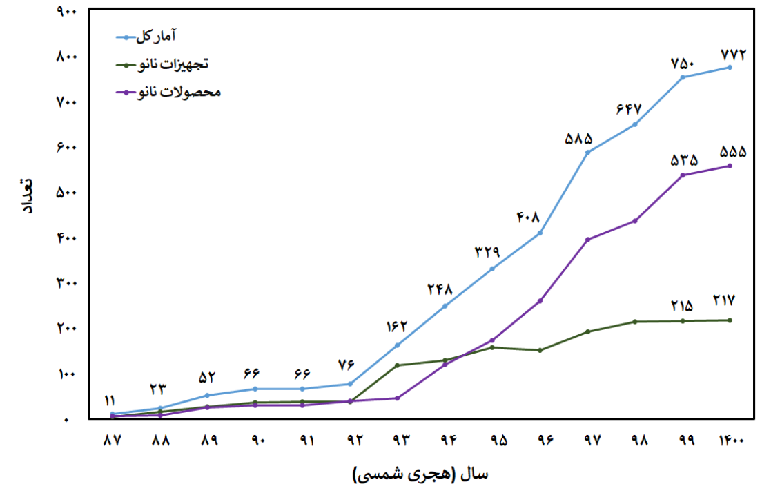 توسعه ۷۷۲ محصول و دستگاه نانو در کشور، تا پایان بهار سال ۱۴۰۰ توسعه ۷۷۲ محصول و دستگاه نانو در کشور، تا پایان بهار سال ۱۴۰۰