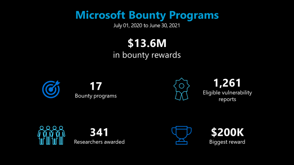 مایکروسافت در یکسال اخیر ۱۳.۶ میلیون دلار به شکارچیان باگ پاداش داده است