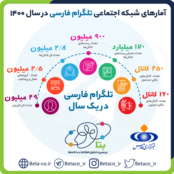 محبوب‌ترین و پراستفاده‌ترین شبکه‌اجتماعی میان کاربران ایرانی چیست؟