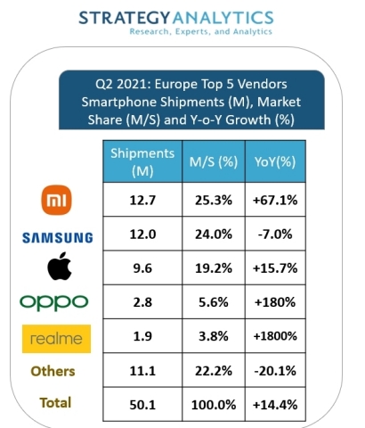 شیائومی با کنار زدن سامسونگ به بزرگترین عرضه‌کننده گوشی هوشمند در اروپا تبدیل شد