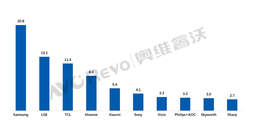 سامسونگ به پیشتازی در بازار جهانی تلویزیون ادامه می‌دهد/ TCL پرفروش‌ترین برند چینی
