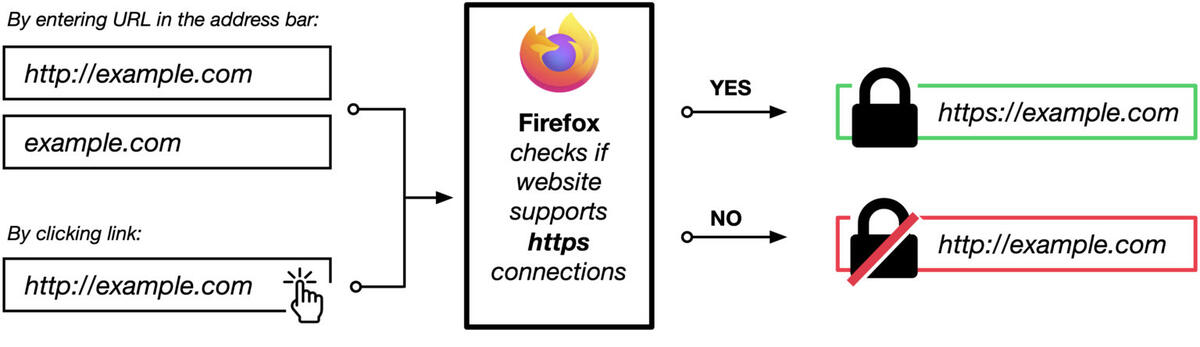 فایرفاکس ۹۱ با فعال‌سازی پیش‌فرض HTTPS و محافظت بهتر از کوکی‌ها منتشر شد