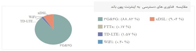 سهم ۸۸ درصدی 3G و 4G در مصرف اینترنت
