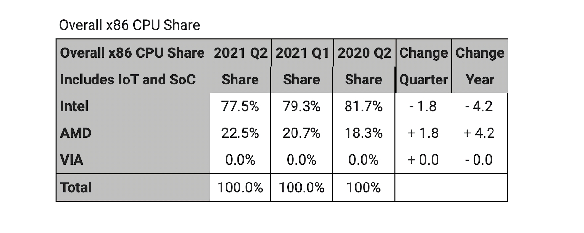 سهم AMD از بازار پردازنده‌های x86 به ۲۲.۵ درصد رسید/ بالاترین از سال ۲۰۰۷