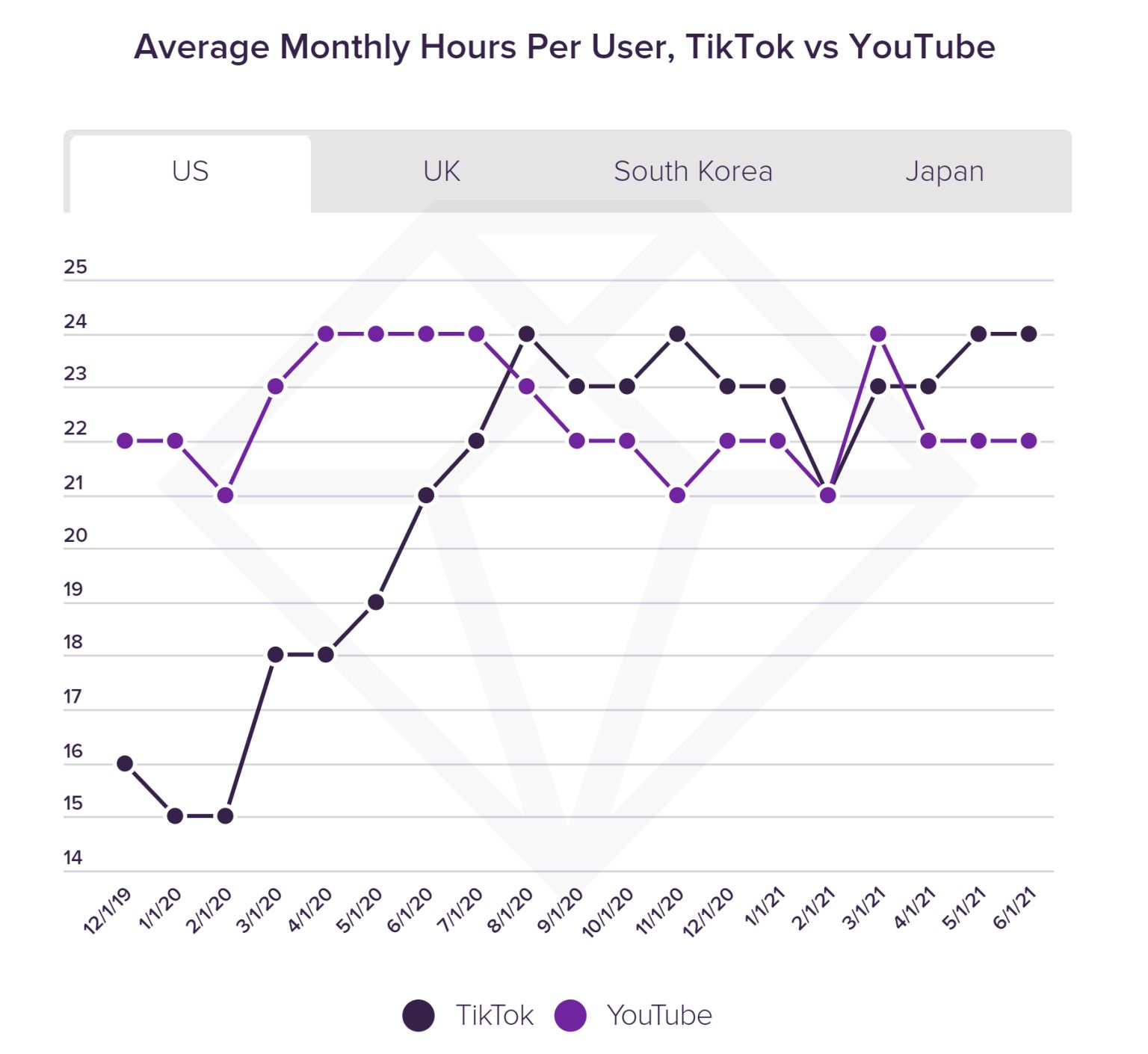 تیک‌تاک از نظر متوسط زمان مشاهده ویدیو در آمریکا و بریتانیا از یوتیوب پیشی گرفت