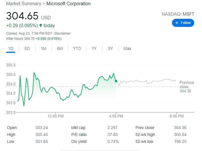 سهام مایکروسافت رکورد زد/ ارزش بازار ۲.۳ تریلیون دلاری