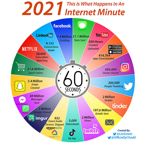 هر یک دقیقه در اینترنت چه می‌گذرد؟