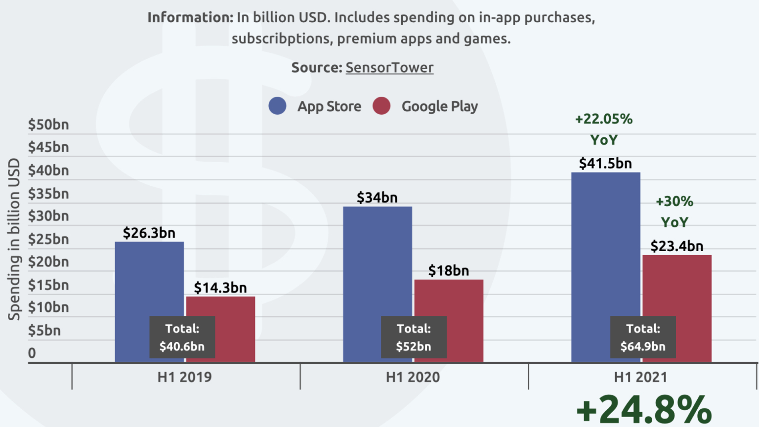 کاربران در نیمه اول ۲۰۲۱ در اپ استور و گوگل پلی ۶۵ میلیارد دلار هزینه کرده‌اند