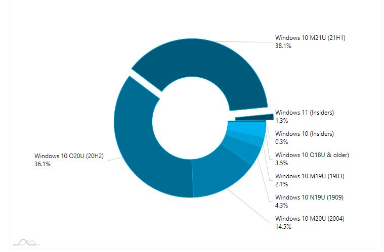 سهم ۱.۳ درصدی ویندوز ۱۱ در بازار کامپیوترها پیش از انتشار نسخه رسمی