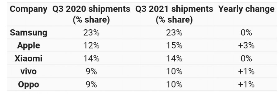 سامسونگ بزرگ‌ترین فروشنده اسمارت‌فون در جهان طی 3 ماهه سوم سال 2021 شد