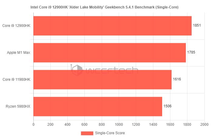 نتایج بنچمارک پردازنده اینتل Core i9 12900HK افشا شد| سریعتر از اپل M1 مکس