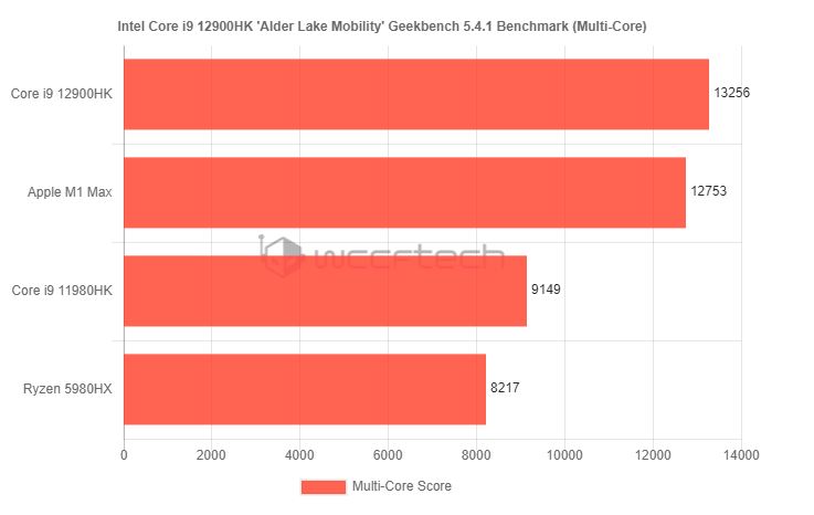 نتایج بنچمارک پردازنده اینتل Core i9 12900HK افشا شد| سریعتر از اپل M1 مکس نتایج بنچمارک پردازنده اینتل Core i9 12900HK افشا شد| سریعتر از اپل M1 مکس