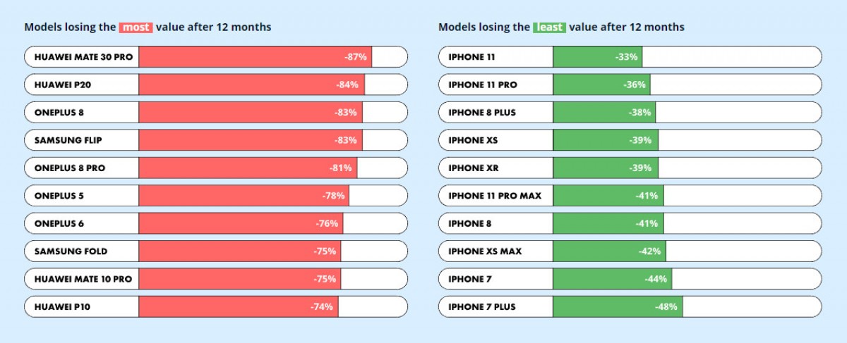 گوشی‌های اپل و سامسونگ پس از یک سال کمترین افت ارزش را تجربه می‌کنند
