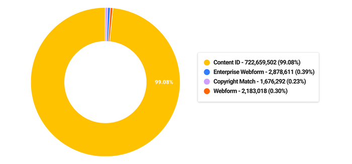 اولین گزارش شفافیت یوتیوب: ۲.۲ میلیون ادعای نادرست کپی رایت علیه ویدیوها