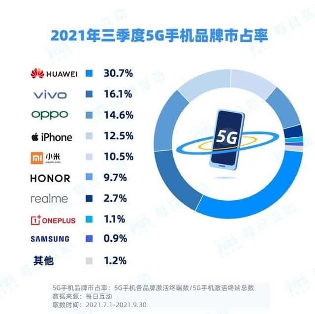 هواوی به بزرگترین تولیدکننده گوشی‌های 5G در بازار چین تبدیل شد