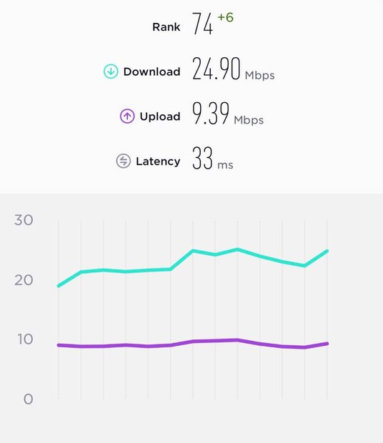 رتبه ایران در اینترنت موبایل ۶ پله صعود کرد رتبه ایران در اینترنت موبایل ۶ پله صعود کرد