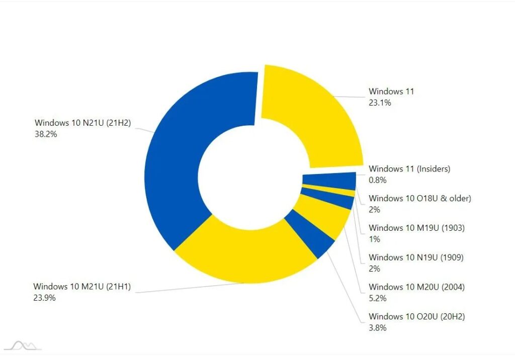 با افزایش استقبال کاربران، سهم بازار ویندوز 11 به 23 درصد رسید