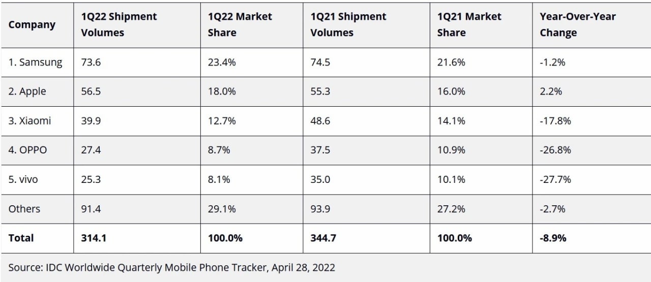 سامسونگ صدرنشین بازار فروش موبایل در فصل اول 2022‌؛ عرضه 73.6 میلیون دستگاه