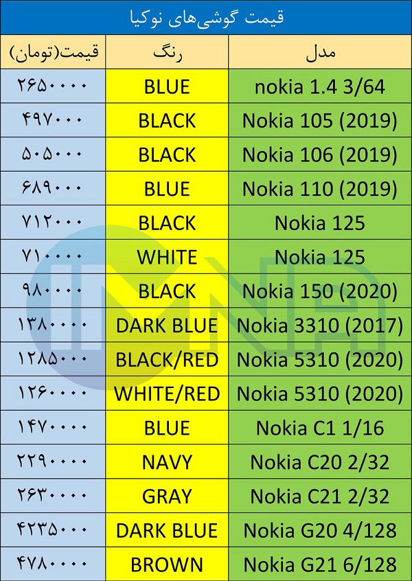 قیمت گوشی نوکیا در بازار امروز ۲۲ تیرماه ۱۴۰۱