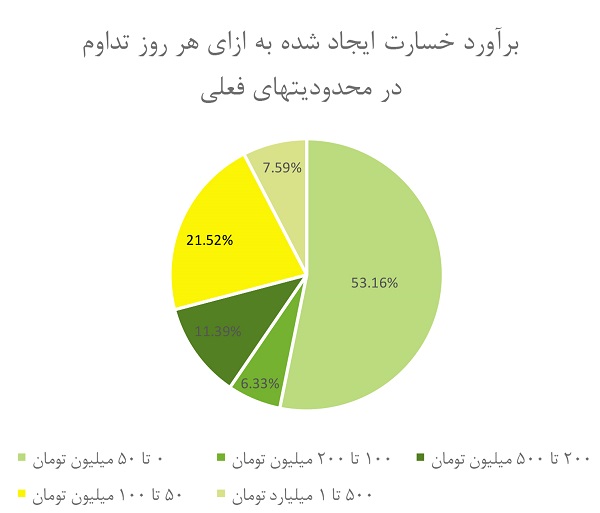 گزارش آماری و تحلیلی نصر تهران از ضرر و زیان کسبوکارها به دلیل اختلال و قطعی اینترنت گزارش آماری و تحلیلی نصر تهران از ضرر و زیان کسبوکارها به دلیل اختلال و قطعی اینترنت
