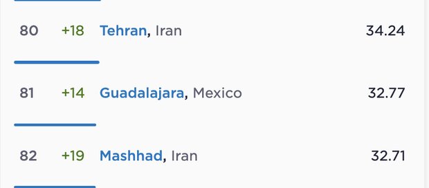 سرعت اینترنت ایران در رتبه بندی جهانی «اسپید تست» اعلام شد سرعت اینترنت ایران در رتبه بندی جهانی «اسپید تست» اعلام شد