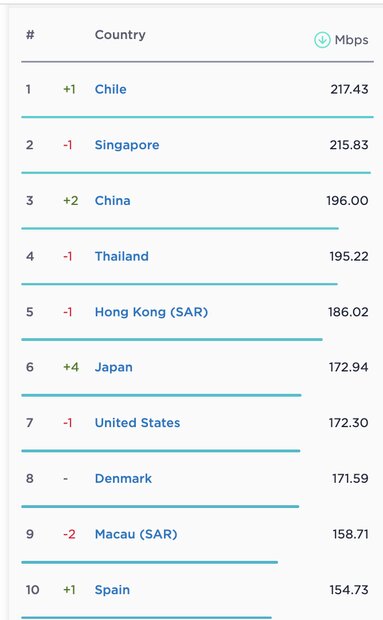 سرعت اینترنت ایران در رتبه بندی جهانی «اسپید تست» اعلام شد سرعت اینترنت ایران در رتبه بندی جهانی «اسپید تست» اعلام شد
